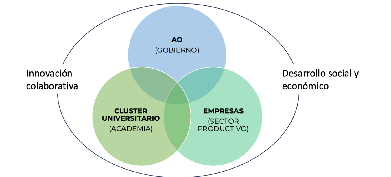 modelo-triple-helice